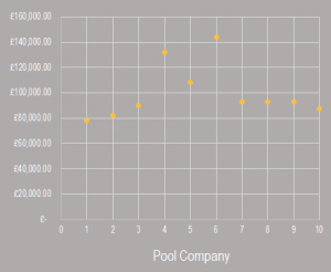 average pool cost